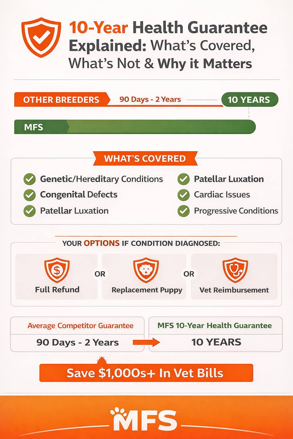 Infographic titled “10-Year Health Guarantee Explained: What’s Covered, What’s Not & Why It Matters” showing a comparison between other breeders offering 90 days to 2 years versus MFS offering a full 10-year health guarantee, including coverage for genetic conditions, patellar luxation, cardiac issues, congenital defects, and refund or replacement options.