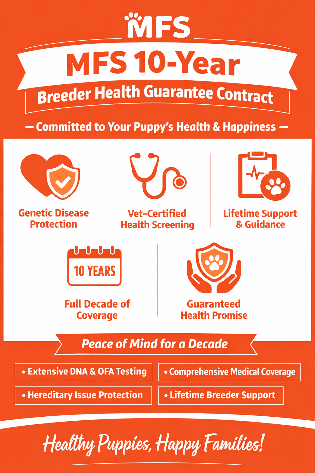 Infographic for the MFS 10-Year Breeder Health Guarantee Contract featuring 250+ Embark DNA tests, lifetime vet-verified wellness checks, and genetic health promises for hypoallergenic Maltipoos.